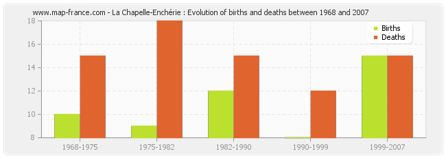 La Chapelle-Enchérie : Evolution of births and deaths between 1968 and 2007